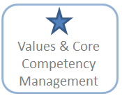 Values & Core Competency Management