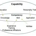 Diagram showing an outer oval labelled “Capability” containing education, training, experience, professional credentials, abilities, and personality, with an inner oval labelled “Competency” listing knowledge, skills, and application — illustrating that competency is the applied subset of capability.