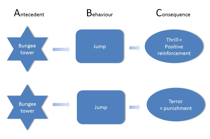 consequences Work Performance - Behavioural Psychology - ABC Model