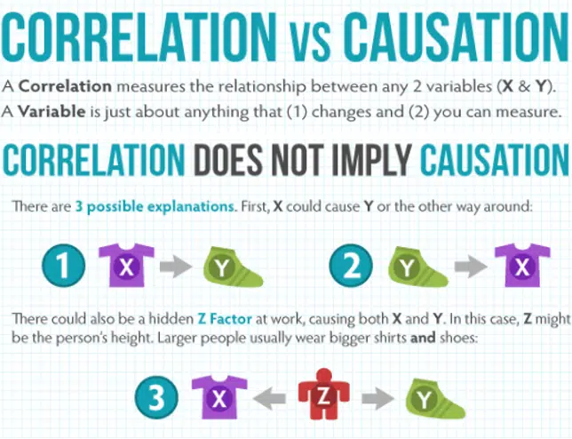 correlation is not causation