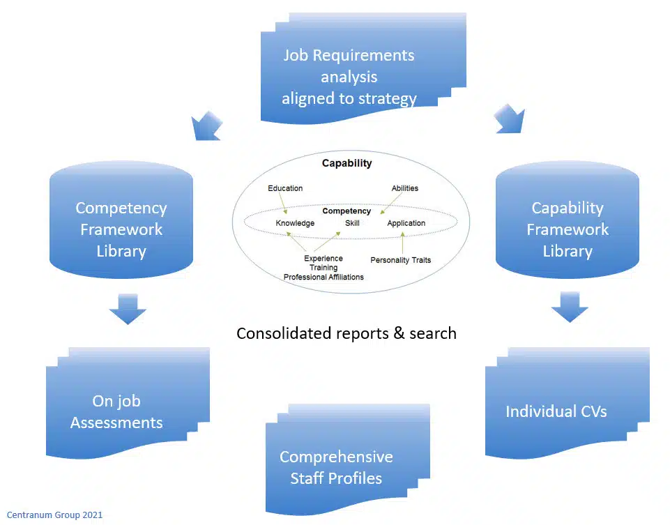 Integrated Capability Data