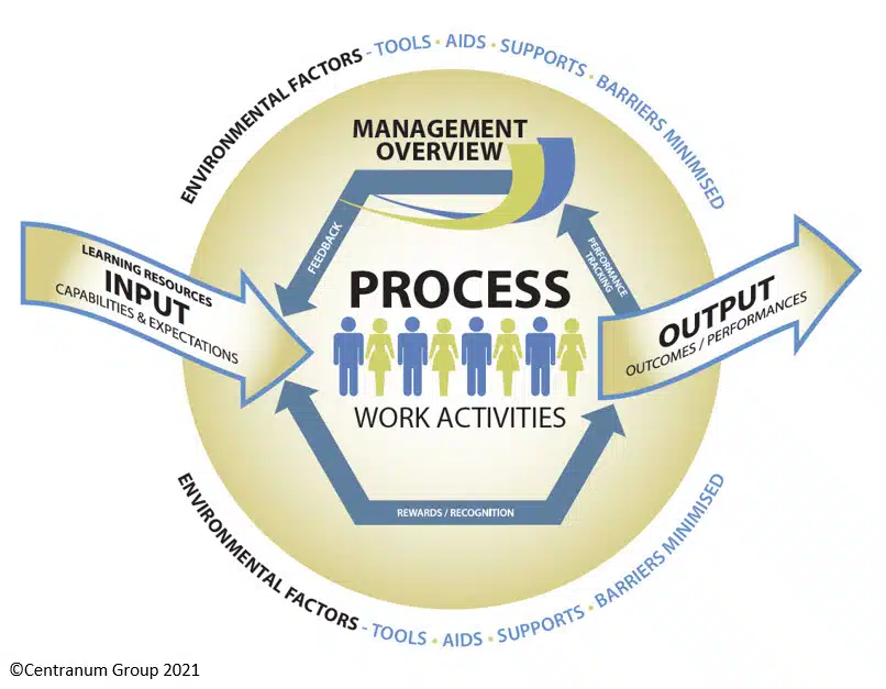 Centranum work performance model Centranum model of work performance