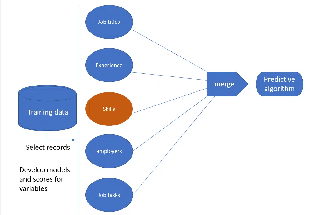 ml develop models machine learning models