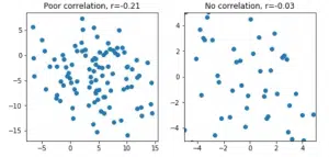 poor or no correlations