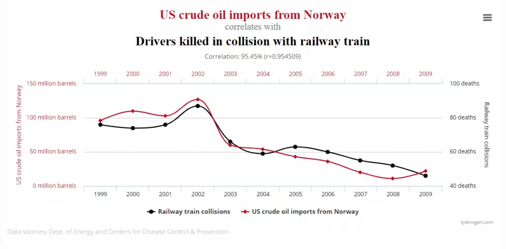 spurious correlations Spurious correlation