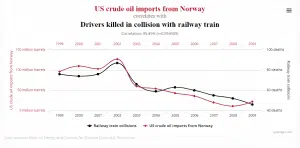 coincidental correlation