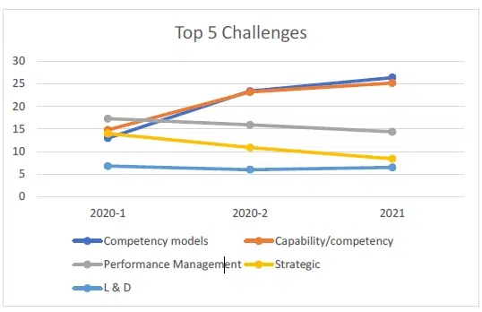 top 5 capability challenges top 5 capability challenges 2021