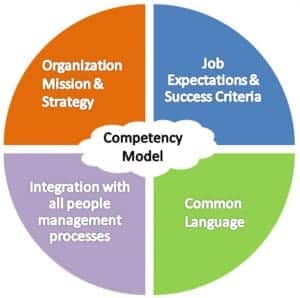 Centranum Competency Model