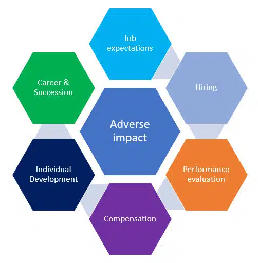 adverse impact Adverse impact -HR processes