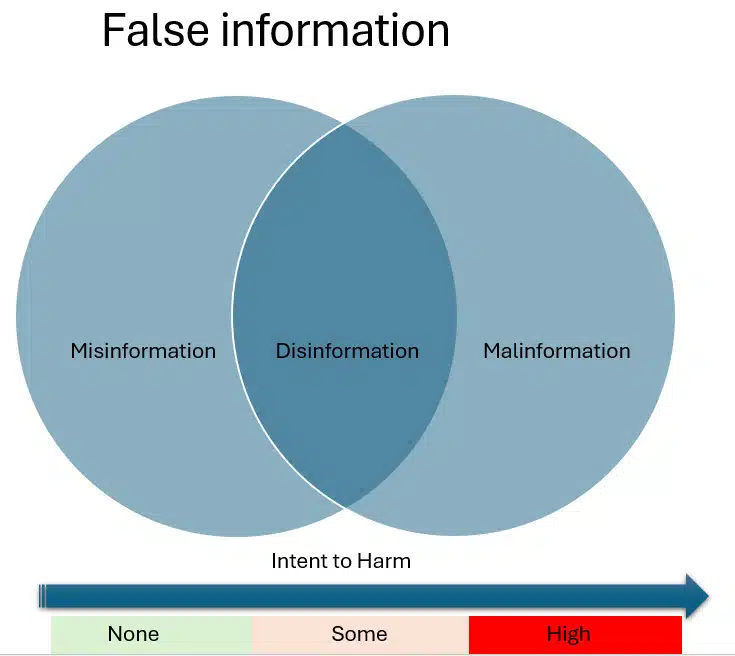 falsity and intent Define Misinformation and Disinformation