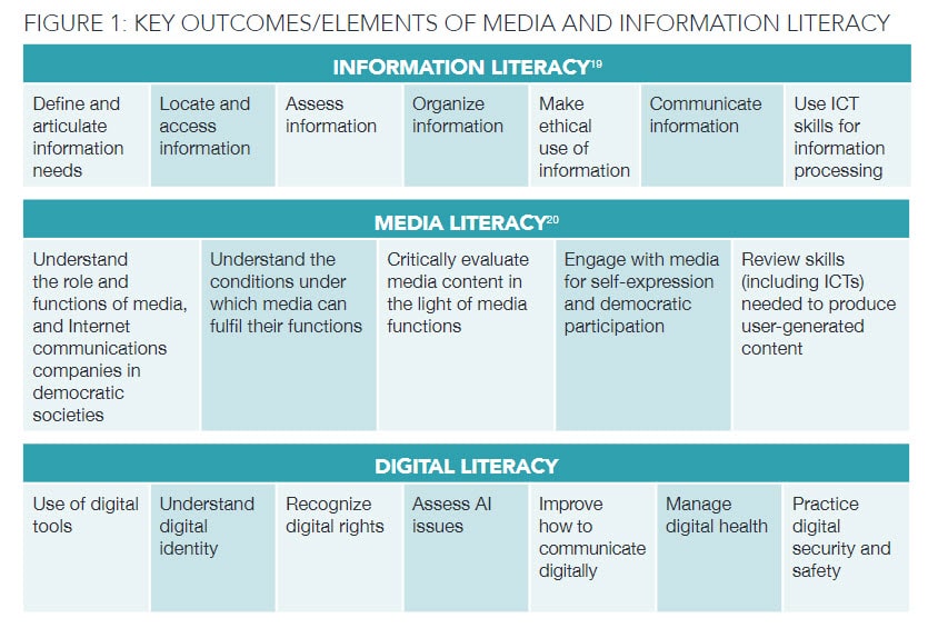 UNESCO MIL Competencies