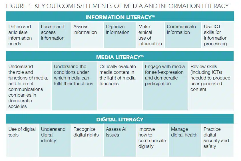 information and media literacy UNESCO MIL Competencies