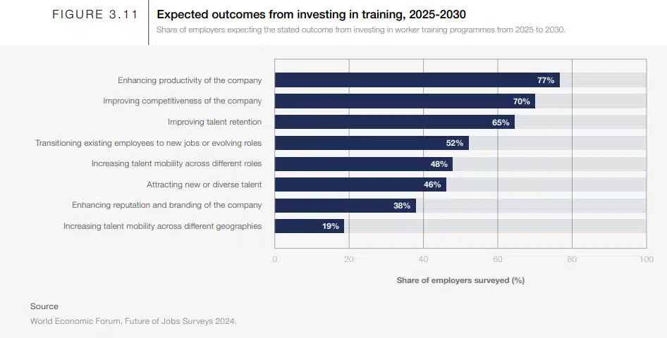 expected outcomes of training investment WEF 2024 survey expected benefits of training investment