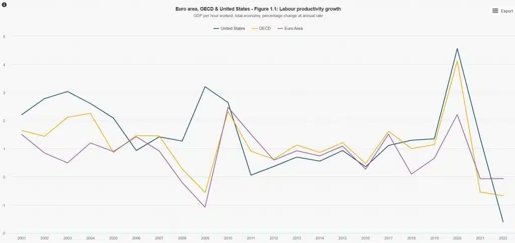 productivity 2000-2022 Trends in productivity 2000-2022