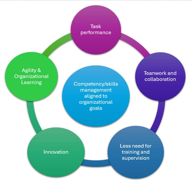 competence mechanisms for organizational efficiency
