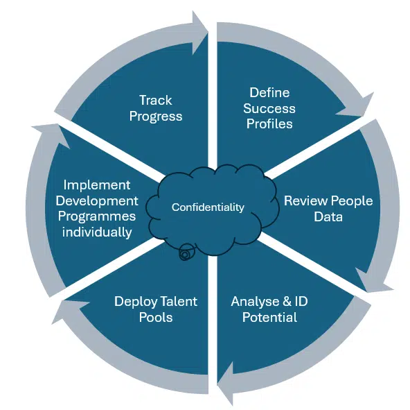 Talent ID and processes