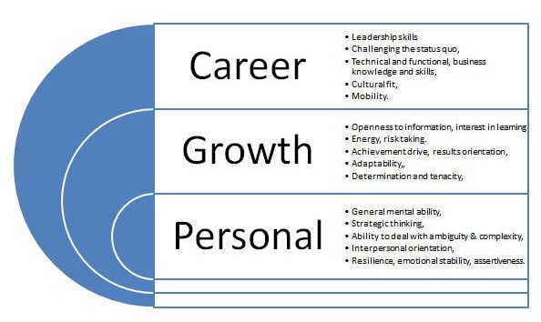 Talent Identification