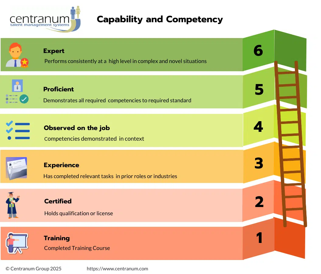 Capability & Competency defined in ladder format