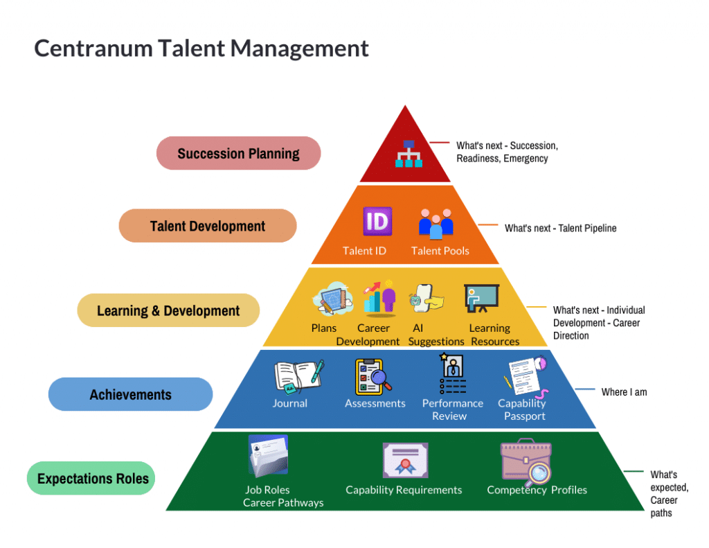 Centranum Talent Management Architecture Centranum Talent Management Software Architecture - Expectations - Skills & Performance Assessment, Learning & Development, Talent & Succession Planning