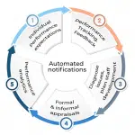 Performance Management Processes Performance Management Processes
