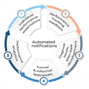 Performance Management Processes