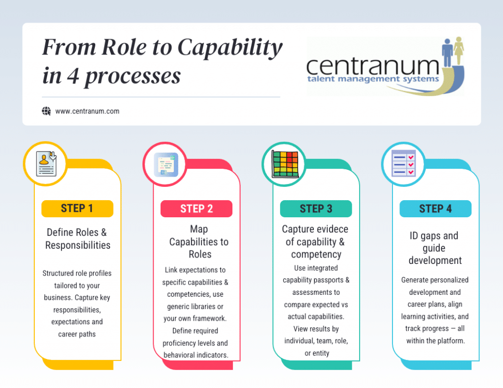 From Roles to Capability in 4 key processes