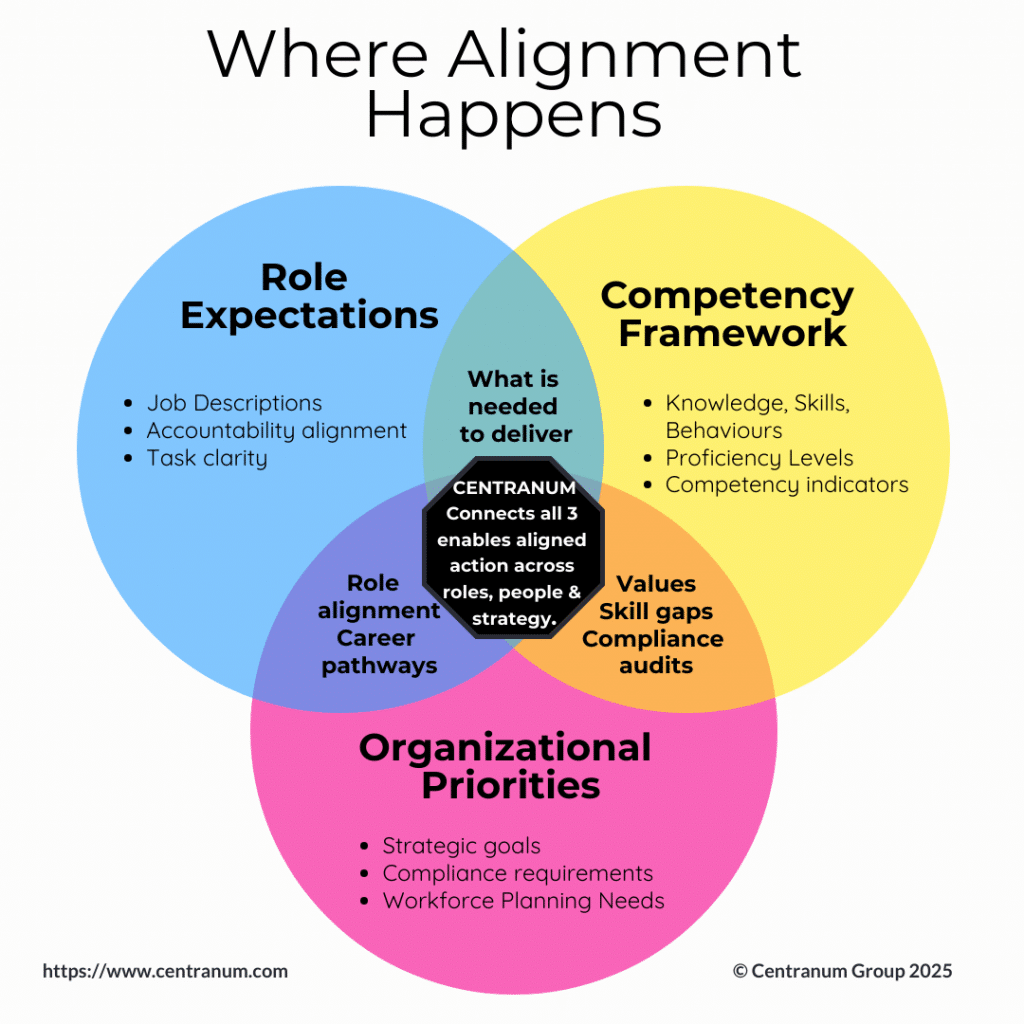 alignment-small Venn diagram with three overlapping circles labeled “Role Expectations,” “Competency Framework,” and “Organizational Priorities.” The center overlap highlights “Centranum Platform” as the area where all three align — enabling organizations to define clear roles, map capabilities, and link workforce planning to strategic goals.