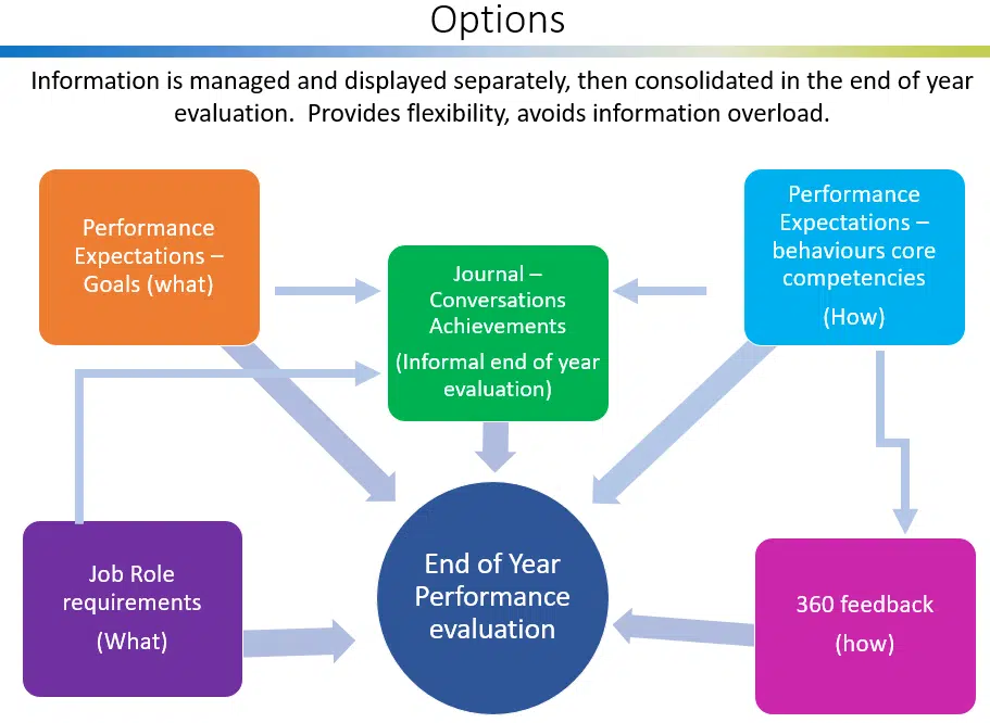 Performance Management Architecture - options