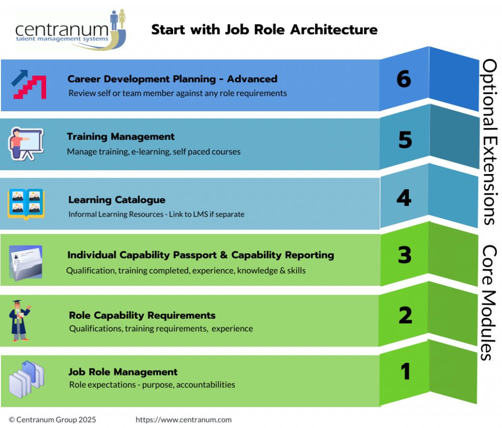Job Role architecture modules basic and optional extensions