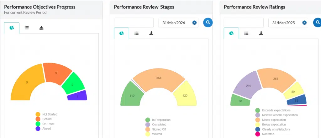 Review dashboard Performance Management high overview dashboard