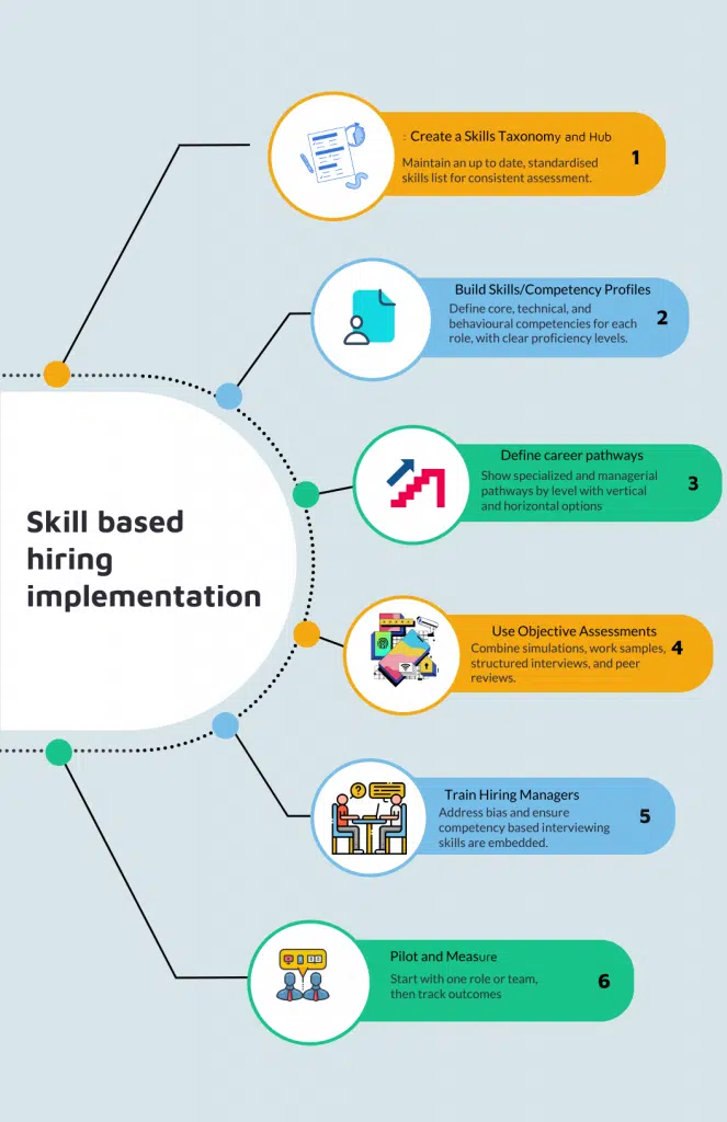 Skills Based Hiring steps Steps to implement skills based hiring