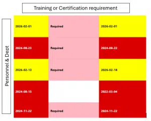 Training or certification requirement - expiry heatmap Operational Competency Assurance certification expiry heatmap