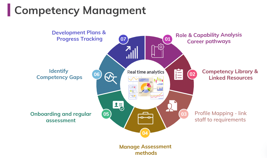 Competency Management - streamlined role & skill analysis competency mapping & profile assignment - manage assessment methods - onboarding & regular assessment - ID gaps - development plans and progress tracking . Real time analytics on everything