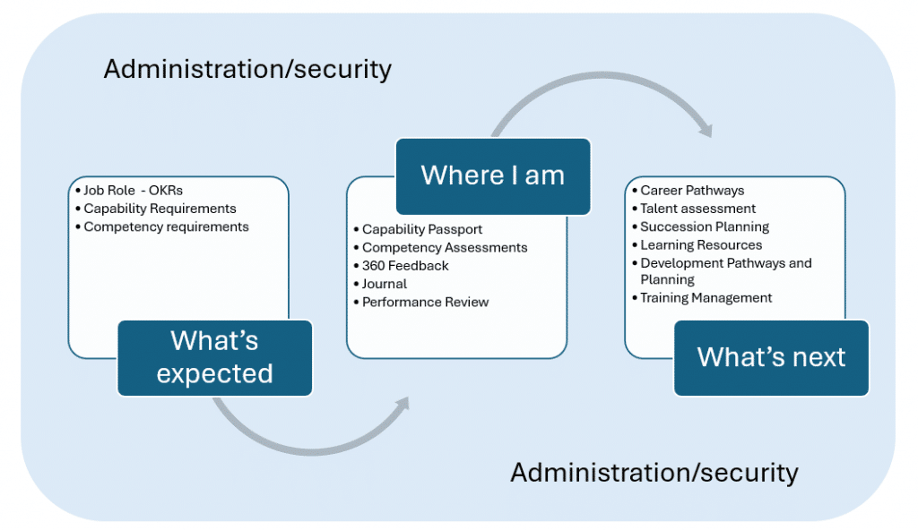 Centranum Talent Management Flow
