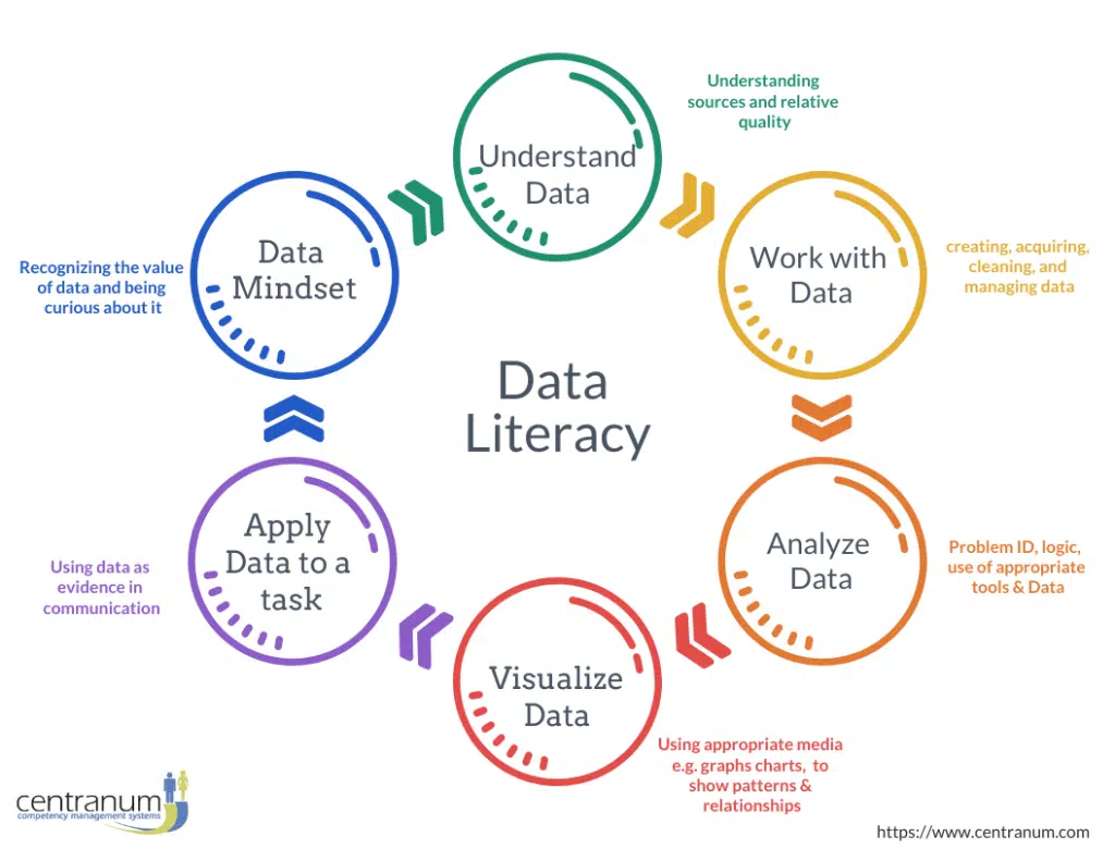 Circular Flowchart Technical Skills for AI readiness - Data literacy 6 components - data mindset, understand data, work with data, analyze data, visualize data, apply data to a task.