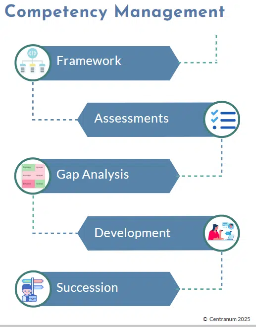Competency Management Process