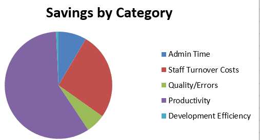 Competency Management System potential cost savings types