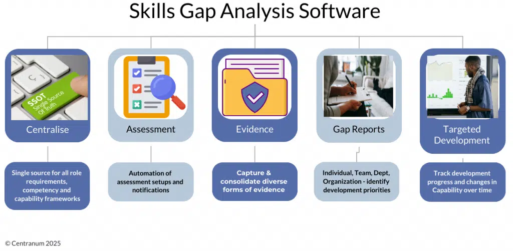Skills Gap Analysis Software-how it works Skills Gap Analysis Software - How it Works - Centralize data - Automate Assessment- Consolidate Evidence, Gap reports at all levels - Targeted Development & Tracking