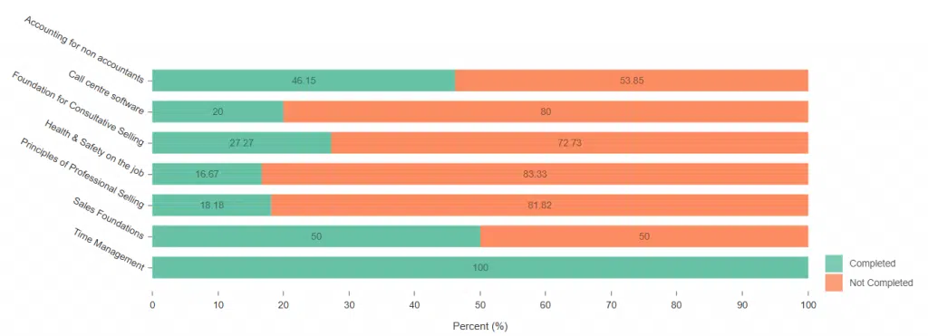 Competency based learning - Training and audit records