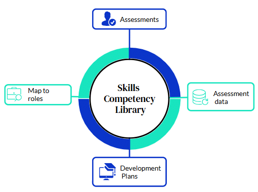 operational skills management process flow
