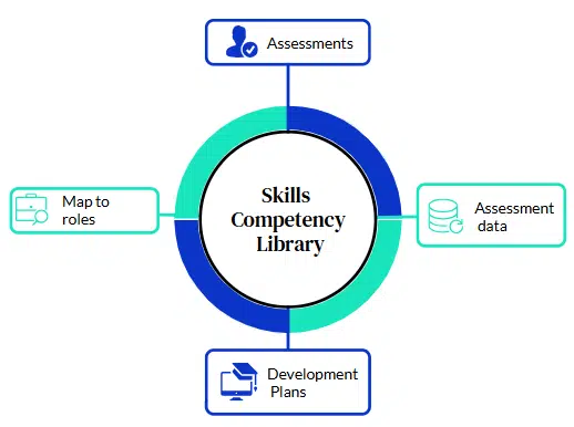competency management architecture operational skills management process flow