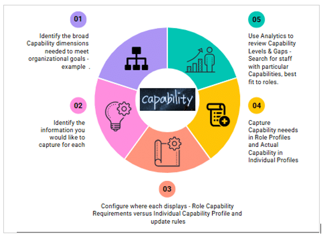 role & capability framework How to build role and capability frameworks