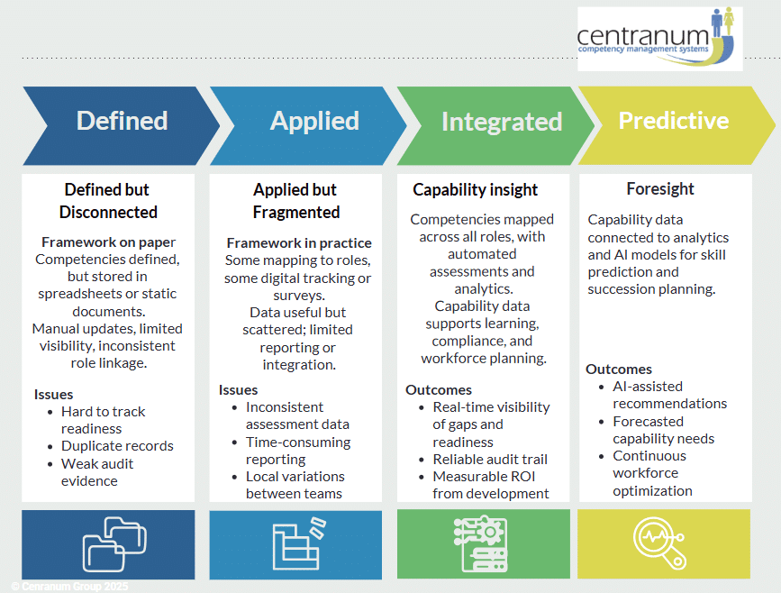 Capability Framework Maturity Levels