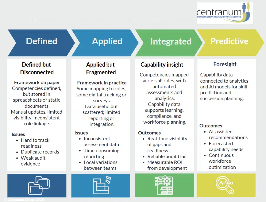 Capability Framework Maturity levels Capability Framework Maturity Levels