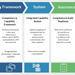 Capability Framework maturity