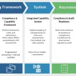 Capability Framework maturity