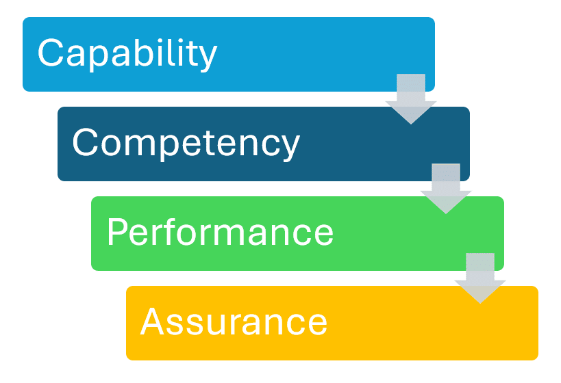 Capability to Assurance Flow from Capability - Competency - Performance - Assurance