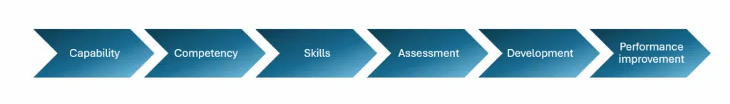 Capability → Competency → Skills Flow Capability->Competency->Skills flow
