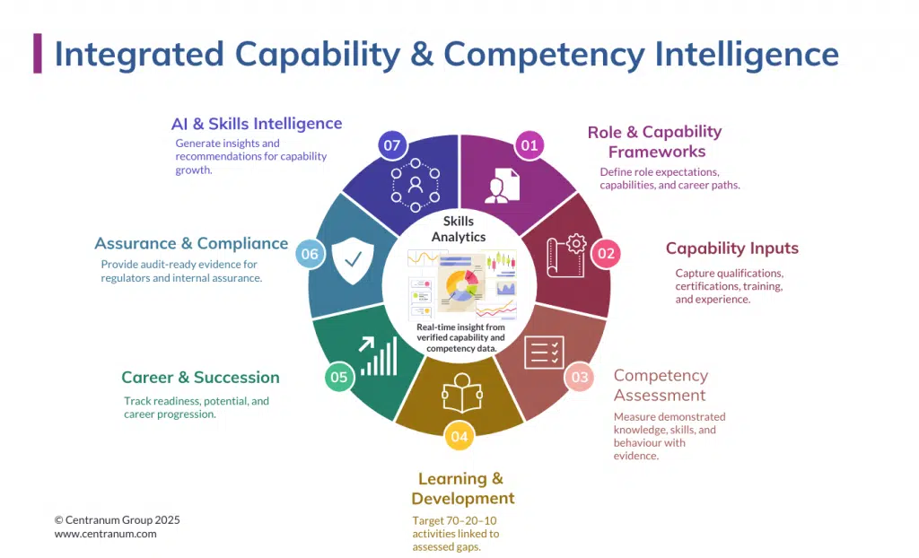 Centranum Integrated Capability Competency Intelligence Circular diagram with Skills Analytics at the centre surrounded by seven connected elements — Role & Capability Frameworks, Capability Inputs, Competency Assessment, Learning & Development, Career & Succession, Assurance & Compliance, and AI & Skills Intelligence — illustrating Centranum’s integrated capability intelligence model.