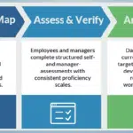 From Frameworks to measurable Capability